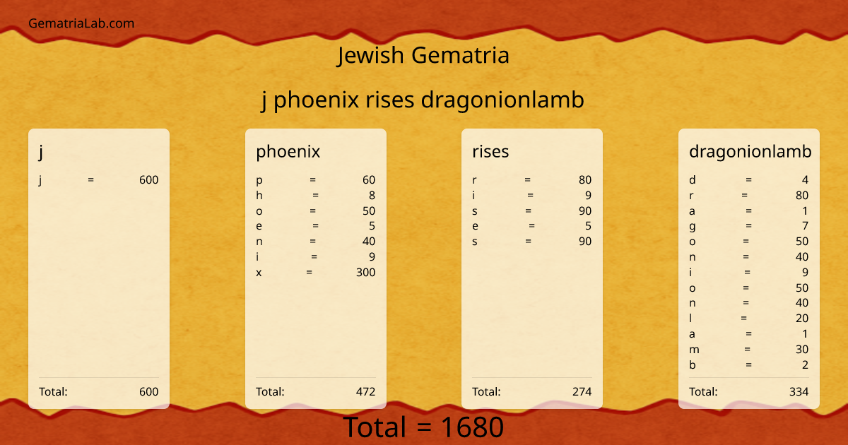 j phoenix rises dragonionlamb in jewish Gematria
